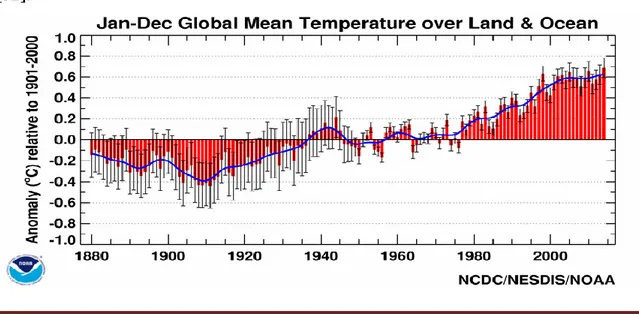 Figure n°4 : Evolution de la température moyenne à la surface du globe de 1880 à 2014  [52]