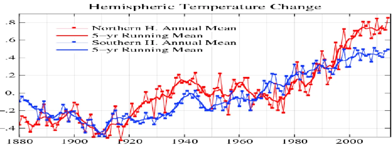 Figure n°5 : Evolution des températures moyennes mondiales sur mer et sur terre, par  hémisphères depuis 1880 [51]