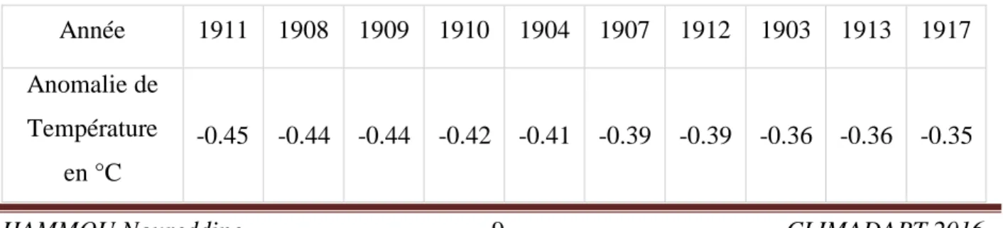 Tableau n°1 : Les 10 années les plus chaudes depuis 1880 par rapport à la normale 1901- 1901-2000 [52]