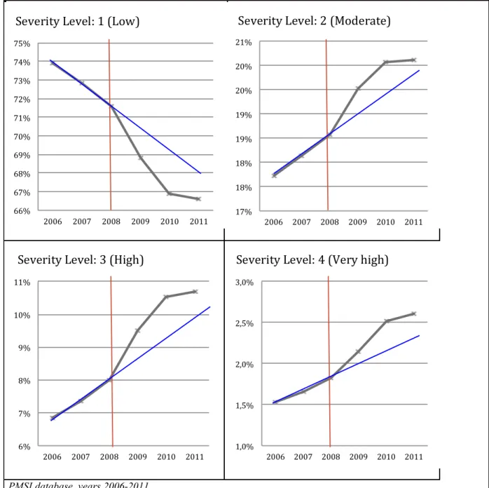 Figure 1: Trend by level of Severity 
