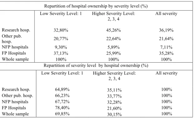 Table 1: Hospital ownership and severity level (%) 