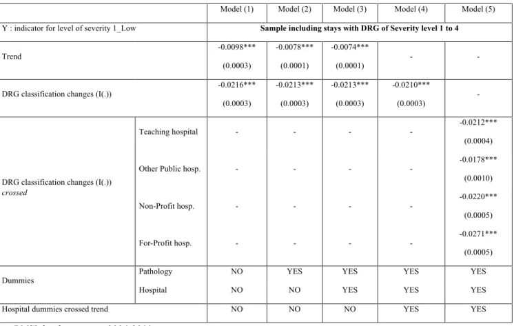 Table 3: Least square model  