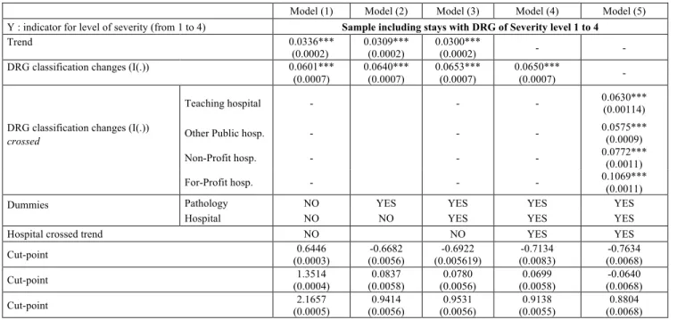 Table 4: Ordered probit model (Coefficients)