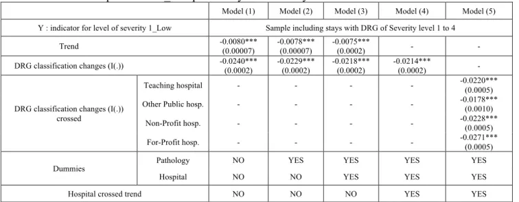 Table A1: Least square model_Sample from year 2008 to year 2010 