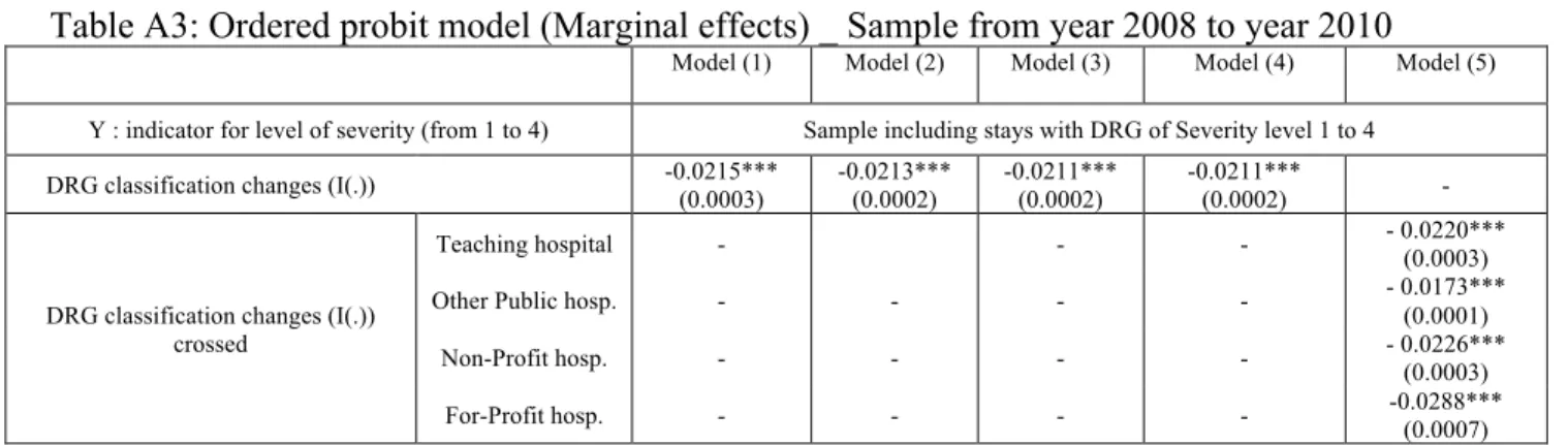 Table A3: Ordered probit model (Marginal effects) _ Sample from year 2008 to year 2010 