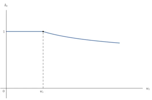 Figure 2.4: The individual supply of hours worked h t = h ( w t ) . For 0 &lt; w ≤ w c indi- indi-viduals supply their entire time endowment to the labor market