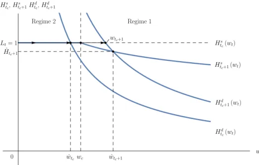 Figure 3.3: The switch between Regime 2 and 1. At t c the equilibrium in the labor market is wˆ t c , ˆ H t c