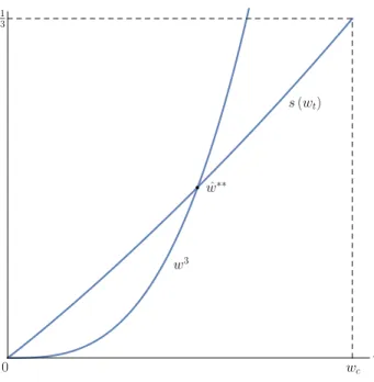 Figure A.1: The steady state in Regime 2 0 w tˆw∗∗w cs(wt)w313