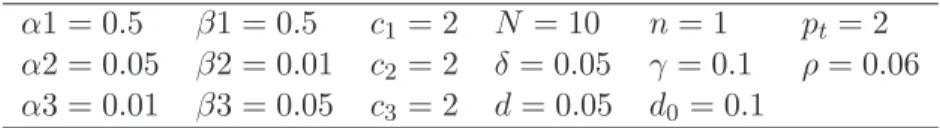 Table 2: Parameters used for simulations