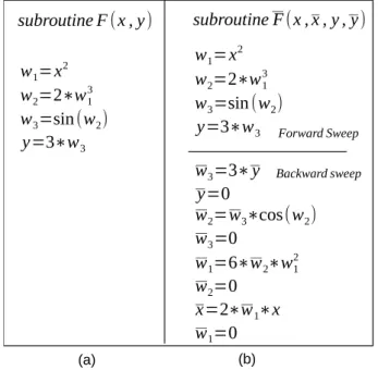 Figure 2.2: (a) Example of code. (b) The adjoint mode applied to this code