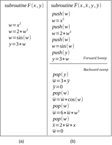 Figure 2.6: (a) Example of code. (b) The adjoint mode coupled with Store-All applied to this code