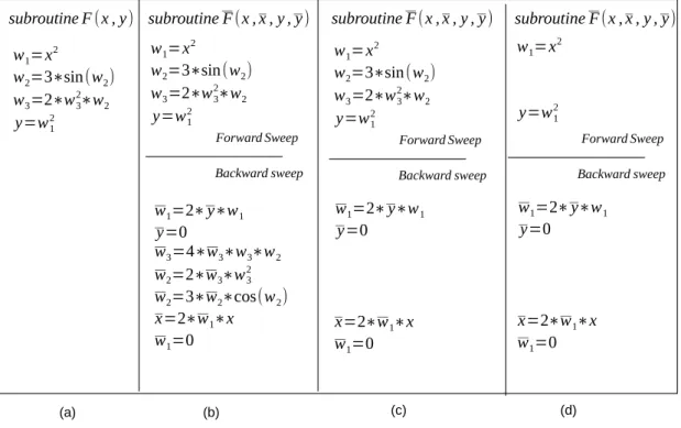 Figure 2.7: Effect of Activity and Diff-liveness analyses on an adjoint AD code.