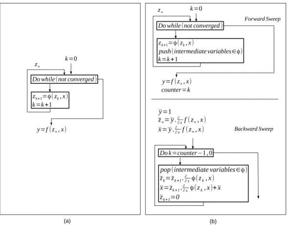 Figure 3.1: (a) An example of code containing a FP loop. (b) The Black Box approach applied to this code
