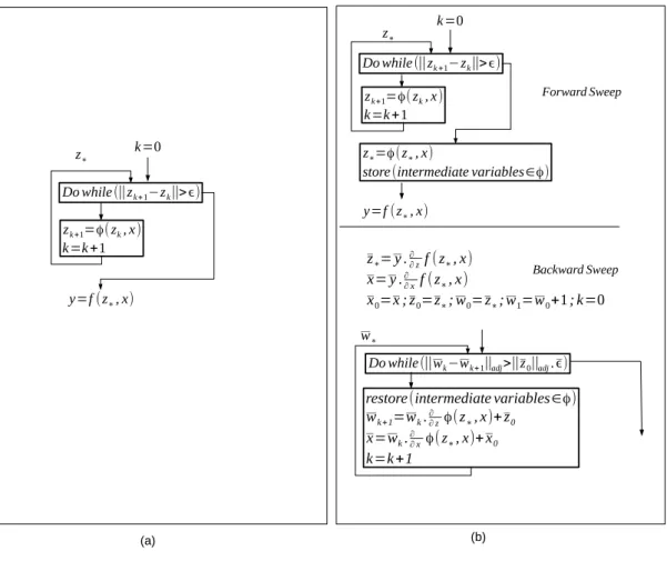 Figure 3.5: (a) An example of code containing a FP loop. (b) The Two-Phases approach applied to this code