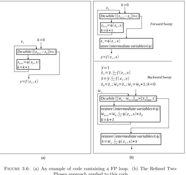 Figure 3.6: (a) An example of code containing a FP loop. (b) The Refined Two- Two-Phases approach applied to this code