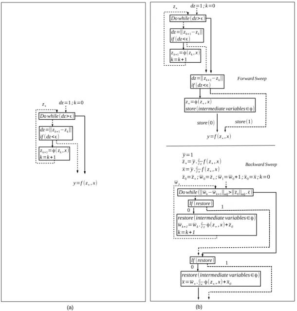 Figure 3.8: (a) FP Loop with two exits. (b) Applying the Two-phases method to the loop