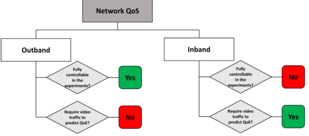Figure 1.2: The network QoS