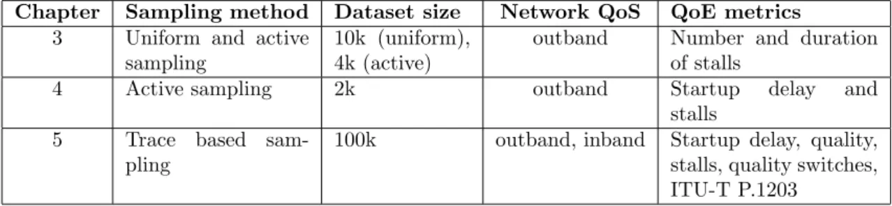 Table 1.1: Summary of the datasets collected in this thesis.