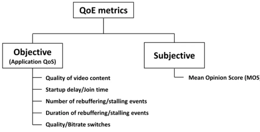 Figure 2.1: QoE metrics for modern Internet video streaming