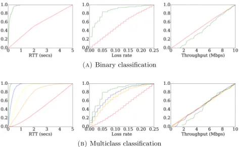 Figure 3.2: CDF of the samples in the pool