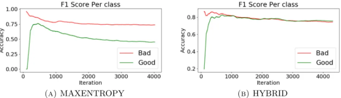 Figure 3.10: Comparison of the F1-scores per class b/w HYBRID and MAXEN- MAXEN-TROPY