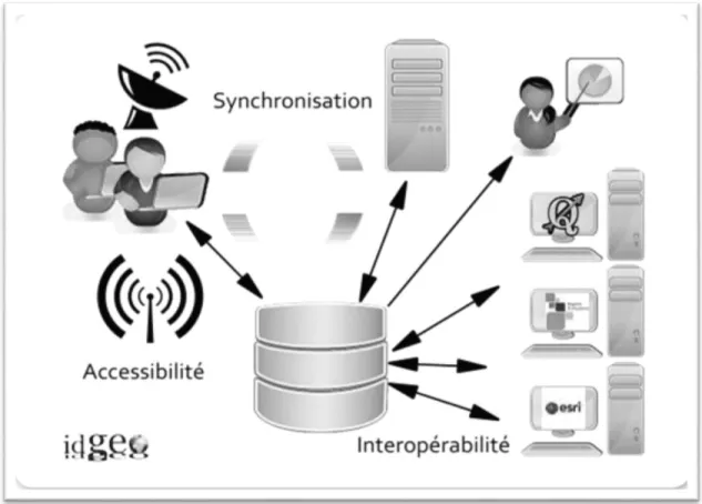 Figure 1-2 Concepts clés de SIG nomade : accessibilité, synchronisation et interopérabilité  1.11.5    Domaines d’application SIG nomade 