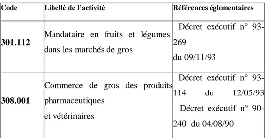Tableau 3 Activités Règlement du secteur du Commerce de Gros 