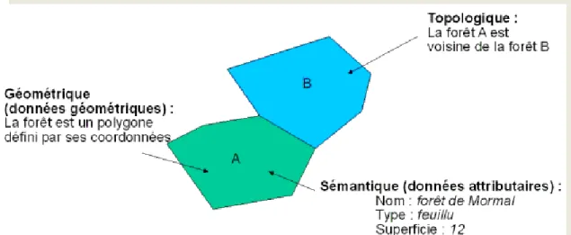 Figure 3-1 Modèles de base de données géographique 
