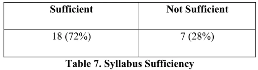 Table 7. Syllabus Sufficiency 