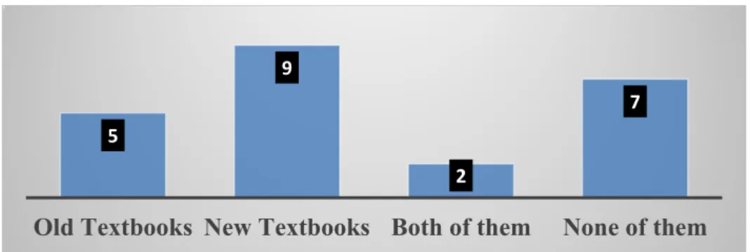 Table 8. The importance of teaching cultural aspects of target language 