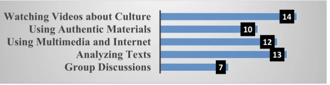 Table 10. Students’ cultural knowledge 