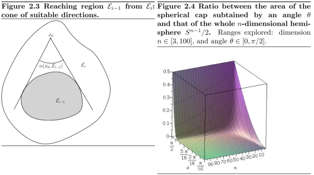 Figure 2.3 Reaching region E i − 1 from E i : cone of suitable directions.