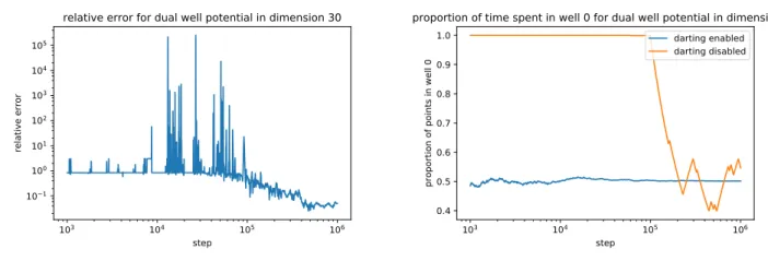 Figure 2.11 Dual well potential in dimension 30: analysis of darting. (Top) Evolution of relative error of Eq