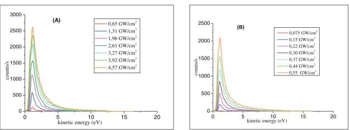 Figure 3.   Spectra of photo-emitted electrons from a gold single crystal irradiated with a 800 nm laser pulse for increasing laser intensities: 