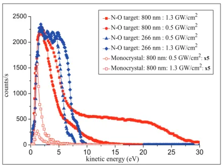 Figure 5.   Spectra of the photo-emitted electrons from the N-O array target irradiated with a 800 nm, 25 fs laser pulse with a laser intensity  of 0.5 GW cm −2  (red filled circles) and of 1.3 GW cm −2  (red filled squares) and with a 266 nm, 50 fs laser 