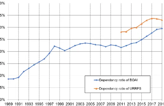 Figure 5. Dependency ratio of China's pension system (%) 