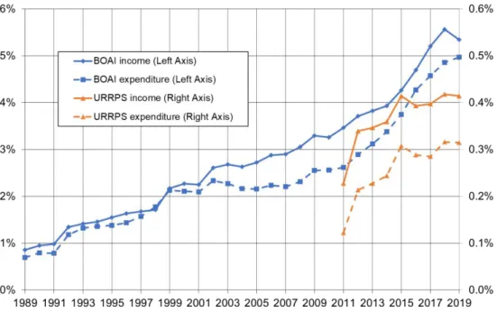 Figure 7.  Source of the  BOAI Funds (%) 