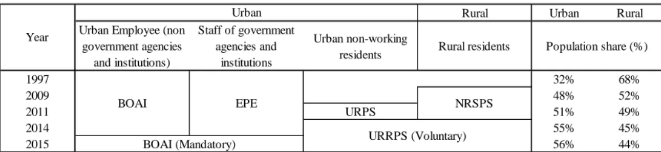 Table 1. Evolution of China’s public pension system since 1997 