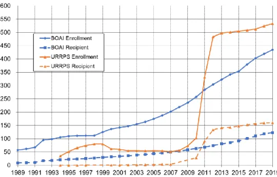 Figure 1. Enrollment and recipients in China's pension system (million persons) 