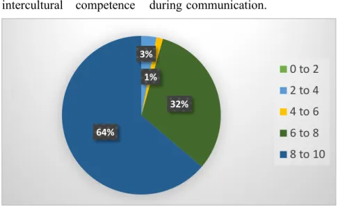 Figure  3.9:  Estimated  average  a  manager  must  have  in  term  of  intercultural  communicative competence