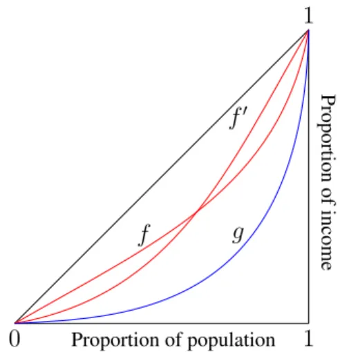 Figure 1: {f, f 0 } Lorenz dominates g.