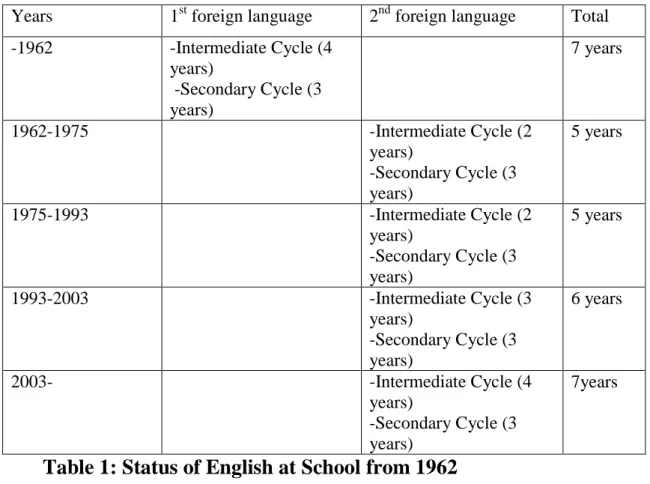 Table 1: Status of English at School from 1962 