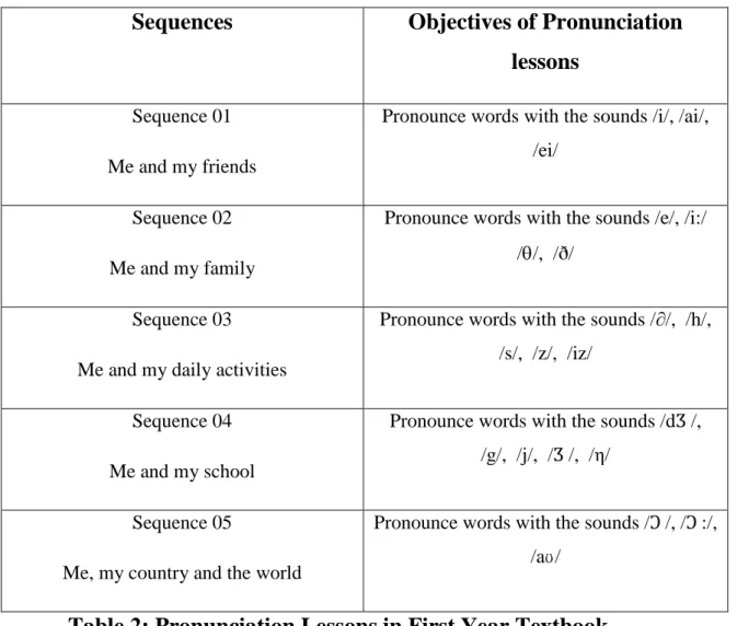 Table 2: Pronunciation Lessons in First Year Textbook 