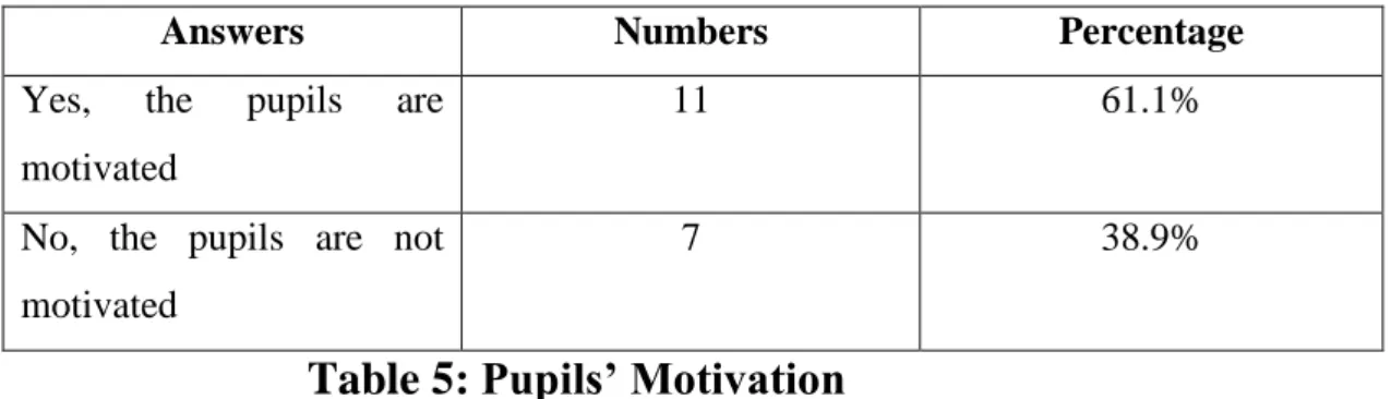 Table  5  shows  that  most  of  novice  teachers  claim  that  their  learners  are  motivated to  learn English and they try to  implement  all  motivational tools  to  keep  the learners interested in learning English as much as possible