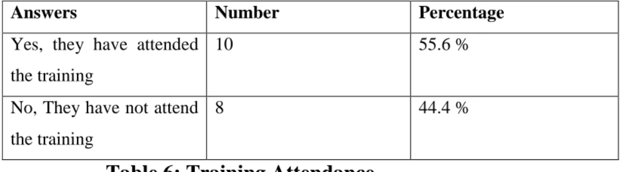 Table  6  reveals  that  55.6  %  of  novice  teachers  have  attended  the  training  because they were asked to teach first year level