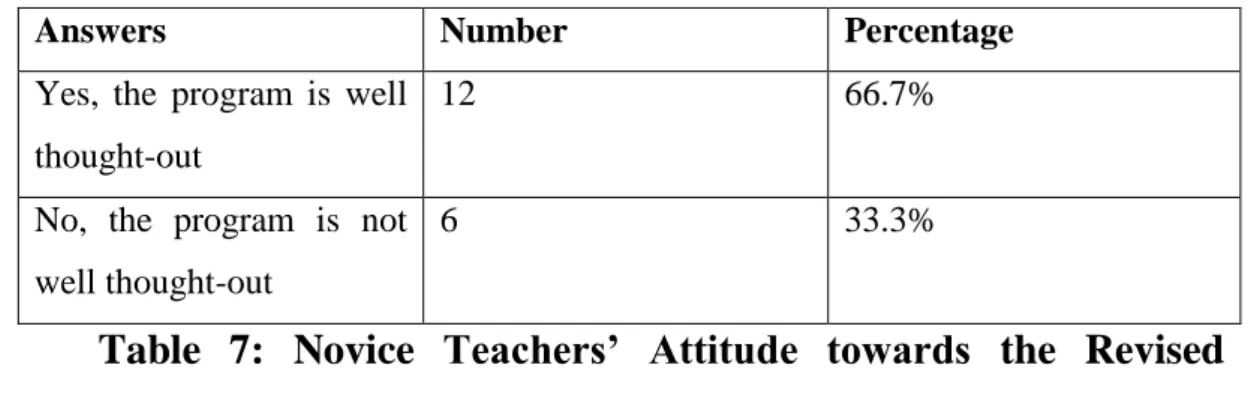 Table  7:  Novice  Teachers’  Attitude  towards  the  Revised  Program 