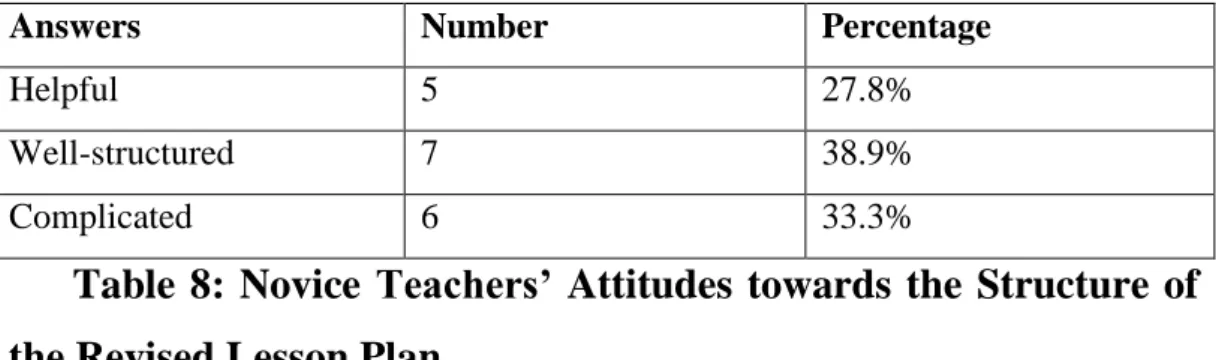 Table  8:  Novice  Teachers’  Attitudes  towards  the  Structure  of  the Revised Lesson Plan 