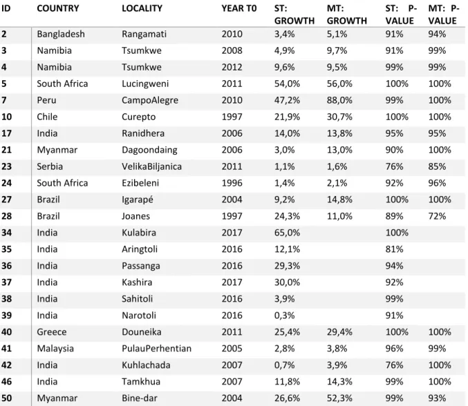 Table  3:  Estimates  of  GDP  per  capita  rate  of  growth  induced  by  successful  distributed  electrification project