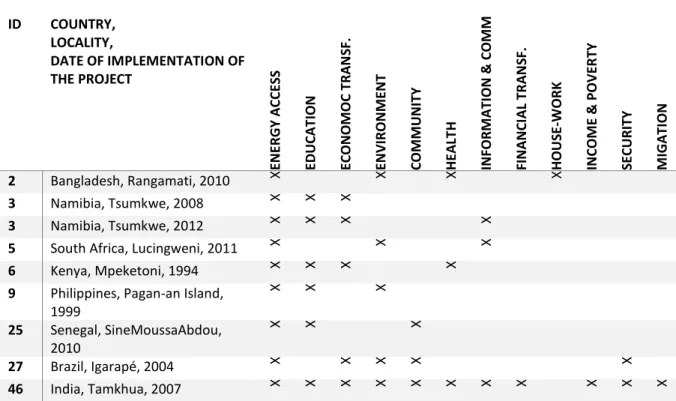 Table 5: Projects that can be triangulated 