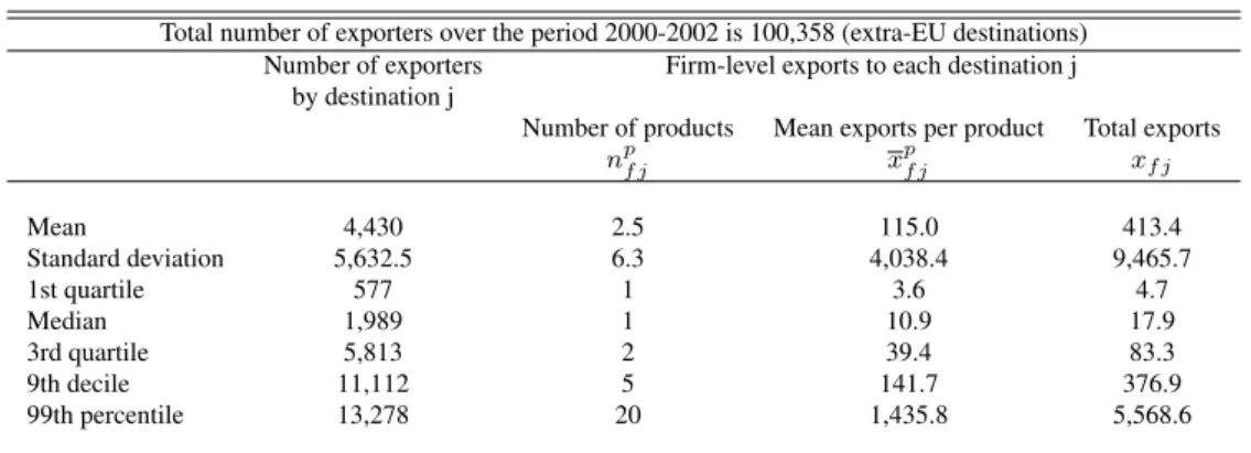 Table 3 – Firm-level exports margins to non-EU15 destinations Total number of exporters over the period 2000-2002 is 100,358 (extra-EU destinations)